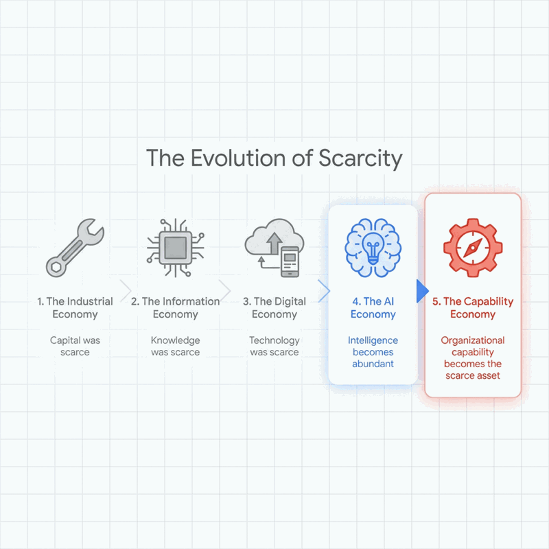 The Capability Economy: The Last Uncommodifiable Advantage